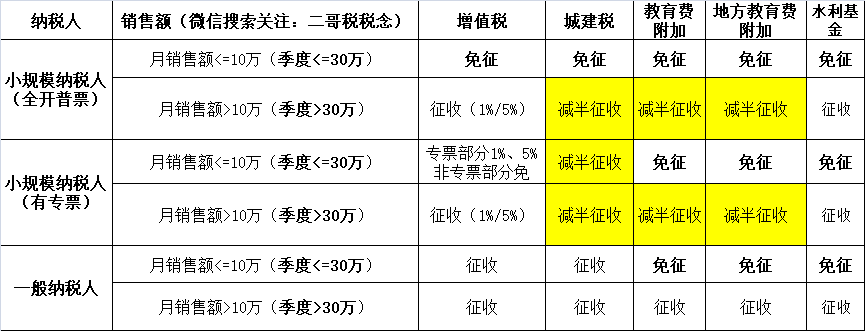 小規(guī)模納稅人2023年-2027年怎么免稅？