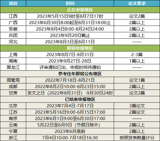 關(guān)于2023年高會評審申報的重要提醒！