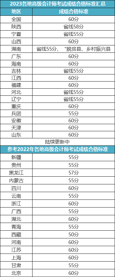 關(guān)于2023年高會評審申報的重要提醒！