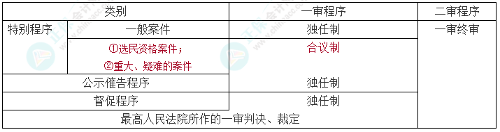 【速記口訣1】2023中級會計《經(jīng)濟(jì)法》考前速記-“審判制度+程序”的應(yīng)用