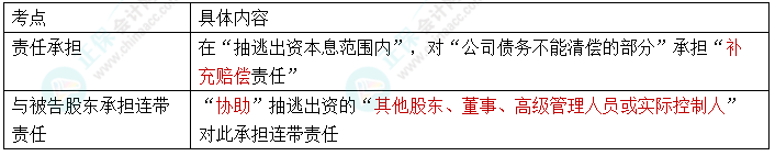 【速記口訣7】2023中級會計《經濟法》考前速記-股東抽逃出資