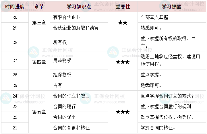 百天陪學(xué)：2023中級(jí)會(huì)計(jì)經(jīng)濟(jì)法倒計(jì)時(shí)30-21天這么學(xué)