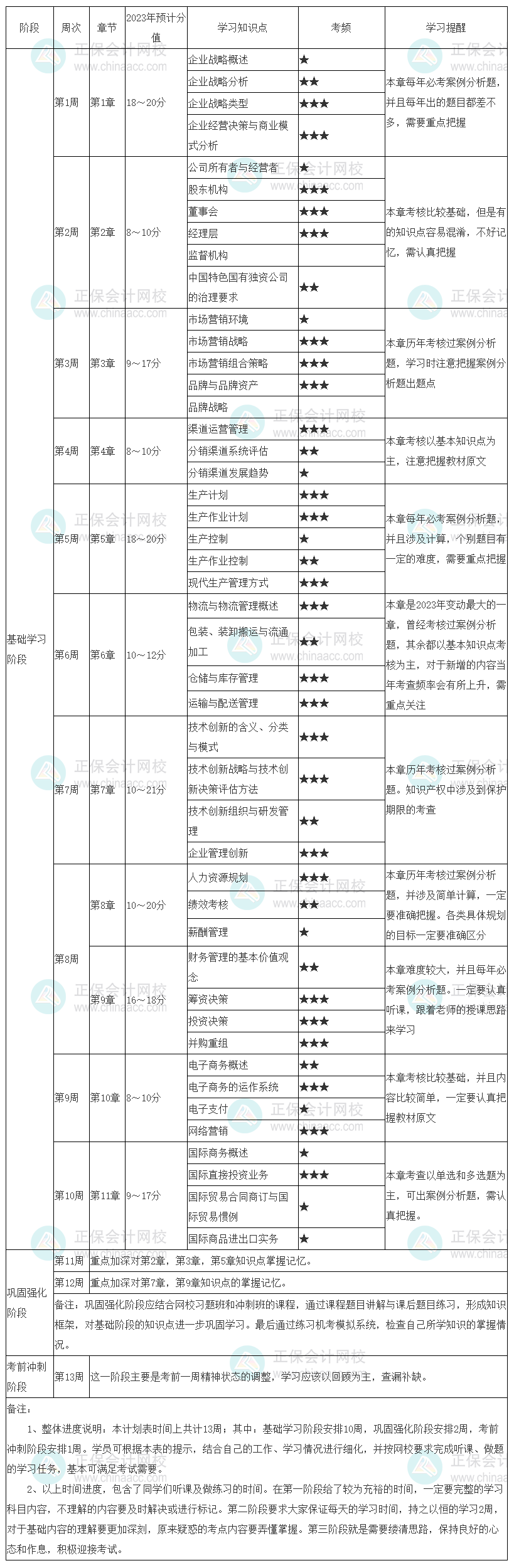 別錯過！2023中級經(jīng)濟師《工商管理》學習計劃表