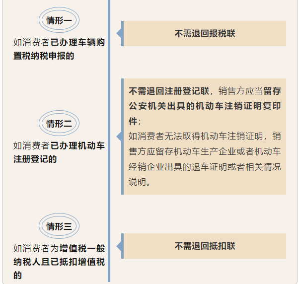 機(jī)動(dòng)車發(fā)票開具