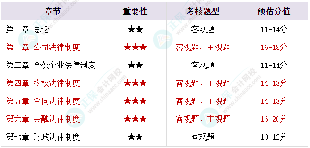 備考2023年中級會計考試 腦容量不夠了 可以選擇性放棄一些章節(jié)嗎？