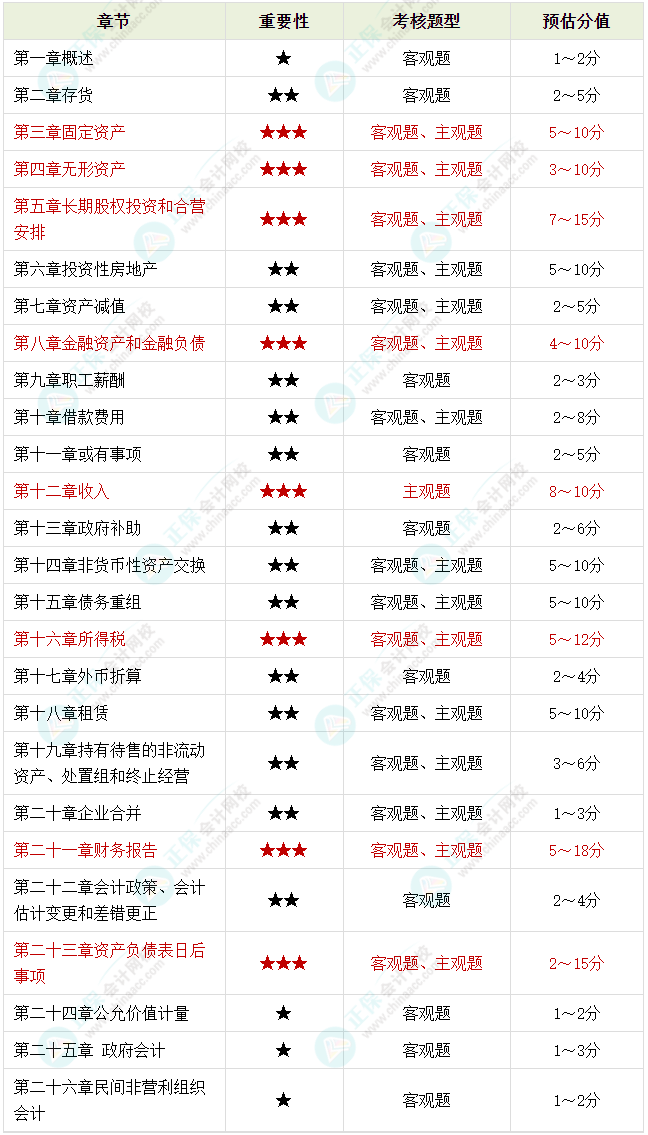 備考2023年中級會計考試 腦容量不夠了 可以選擇性放棄一些章節(jié)嗎？