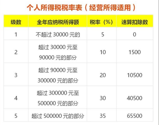 個(gè)體工商戶如何享受個(gè)稅最新優(yōu)惠政策？