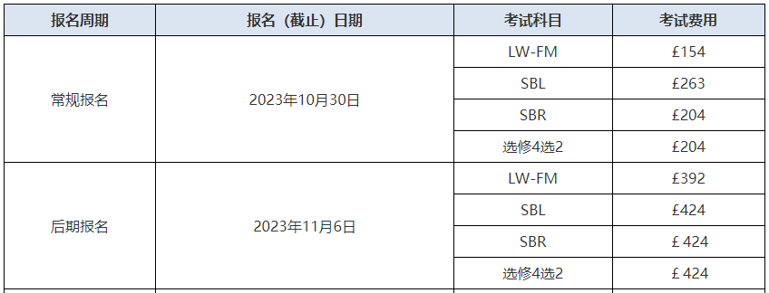 ACCA考試報名費用有多少錢？