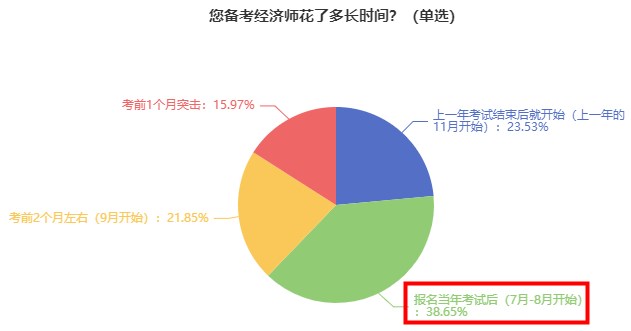 備考時(shí)長(zhǎng)