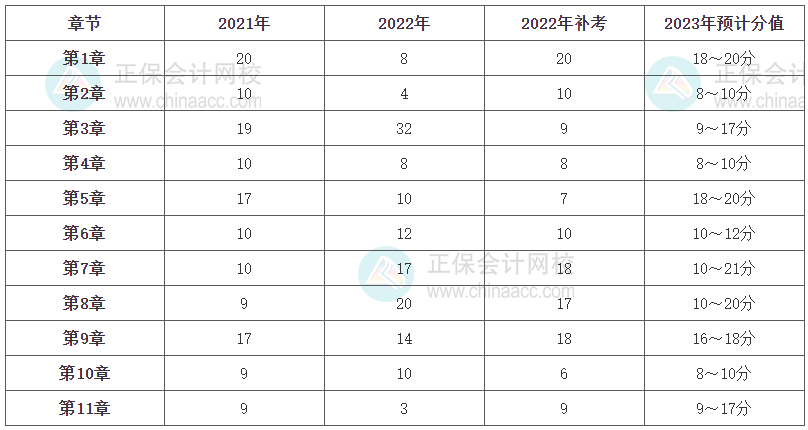 《工商管理》各章節(jié)分值占比及2023年預(yù)計(jì)分值