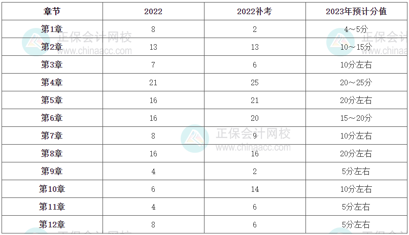 《財(cái)政稅收》各章節(jié)分值占比及2023年預(yù)計(jì)分值