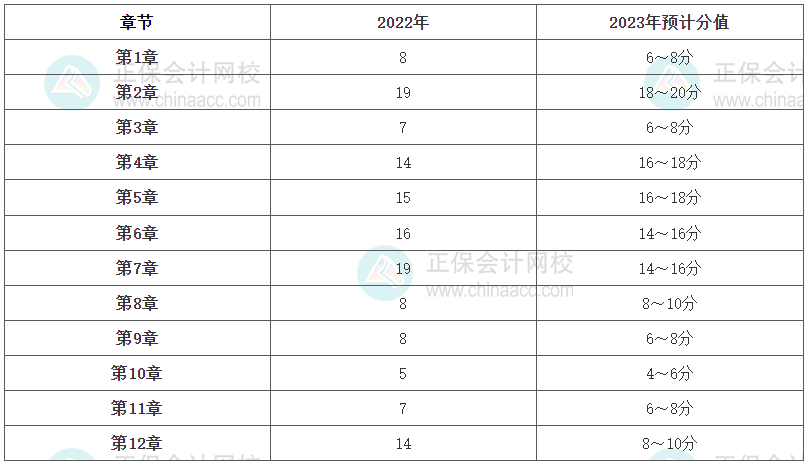 《建筑與房地產(chǎn)》各章節(jié)分值占比及2023年預計分值