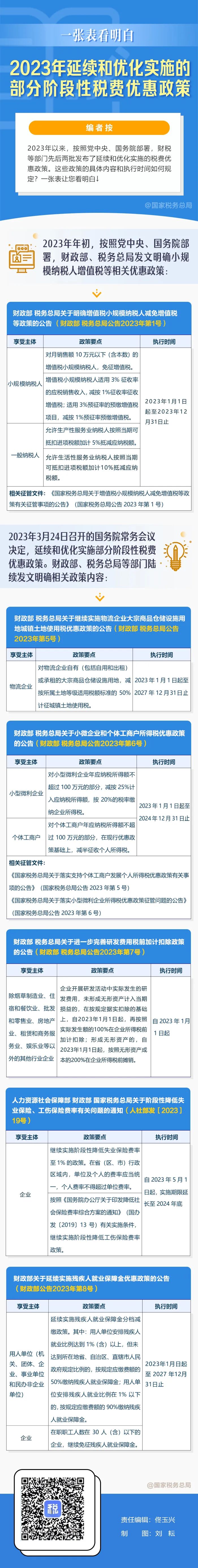 2023年延續(xù)和優(yōu)化實施的部分階段性稅費優(yōu)惠政策