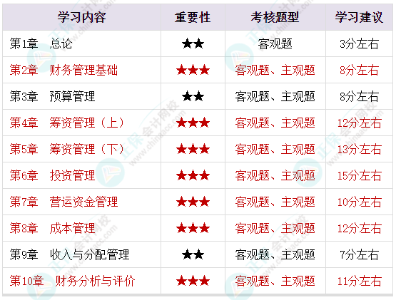 2023年中級會計備考剩余時間嚴重告急 基礎階段課程還沒聽完怎么辦？