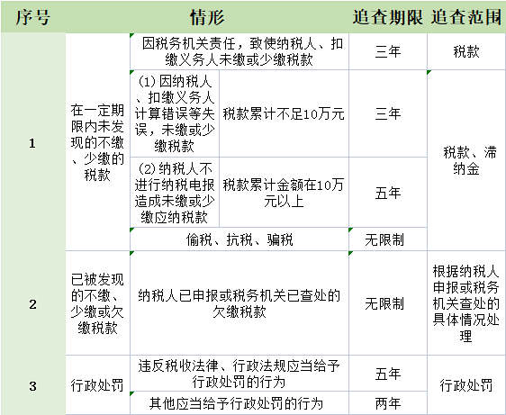 企業(yè)注銷要查三年賬？