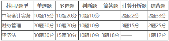 中級會計(jì)考試題型