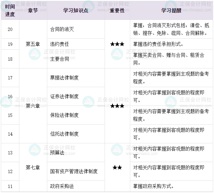 百天陪學：2023中級會計經(jīng)濟法倒計時20-11天這么學