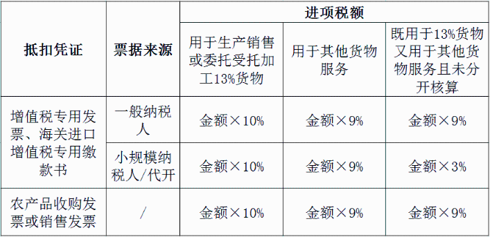 不同農(nóng)產(chǎn)品發(fā)票進項稅額差異