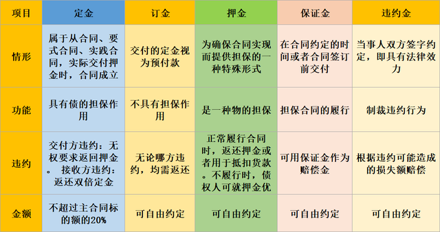 押金、保證金、違約金的區(qū)別及增值稅處理