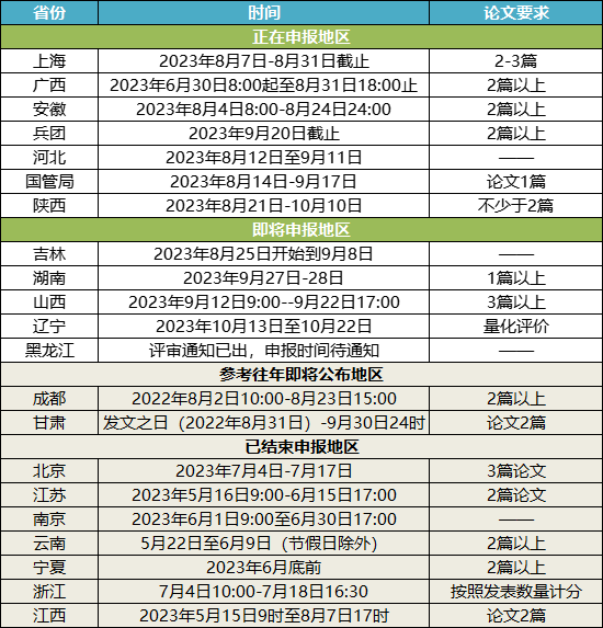 2023年高會(huì)各省份評(píng)審申報(bào)匯總