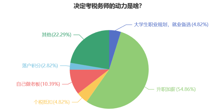 稅務師證書原來有這么多用途！