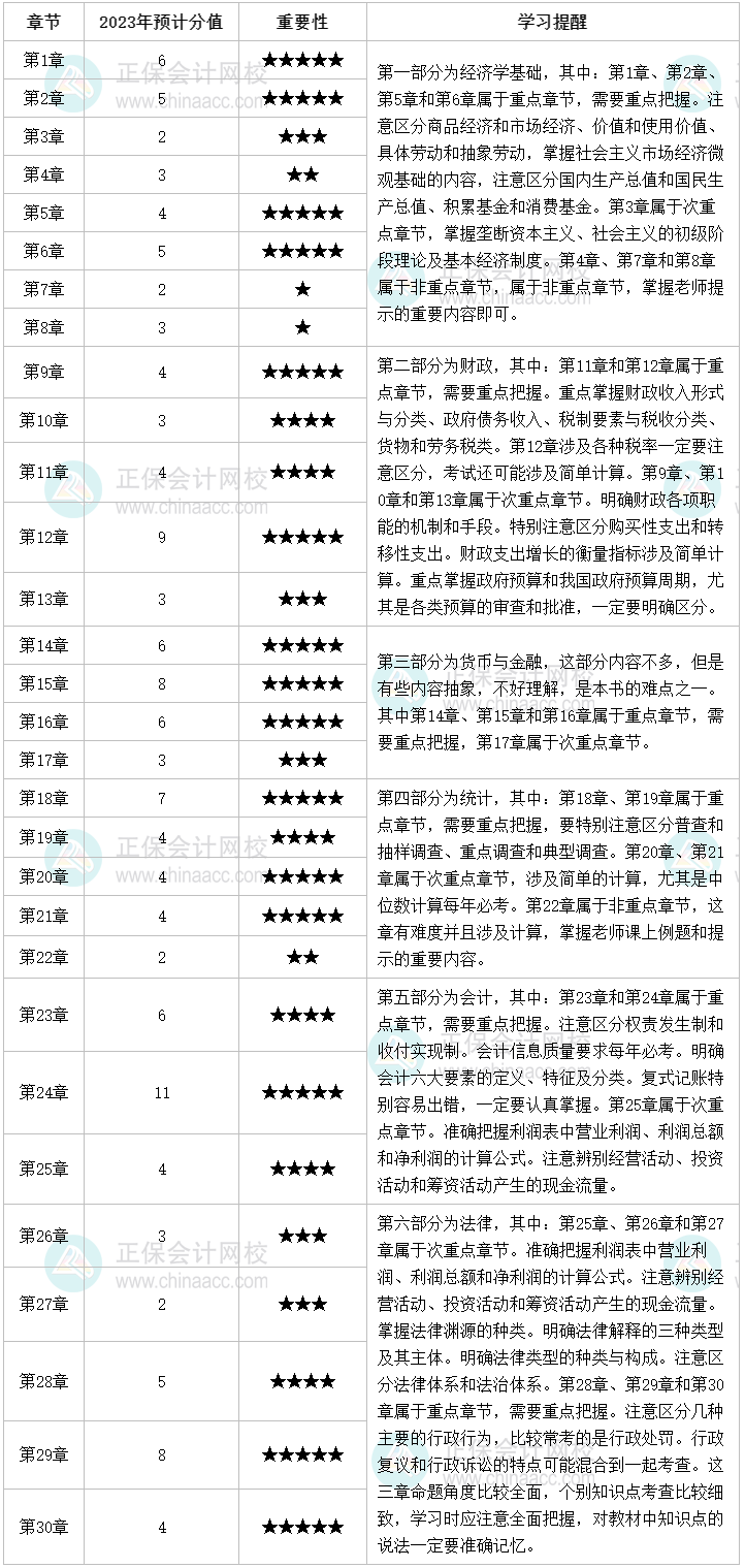 2023年初級經(jīng)濟(jì)師經(jīng)濟(jì)基礎(chǔ)各章預(yù)計分值及學(xué)習(xí)重點！