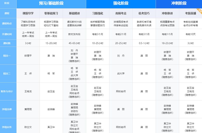 稅務(wù)師課程課時安排1