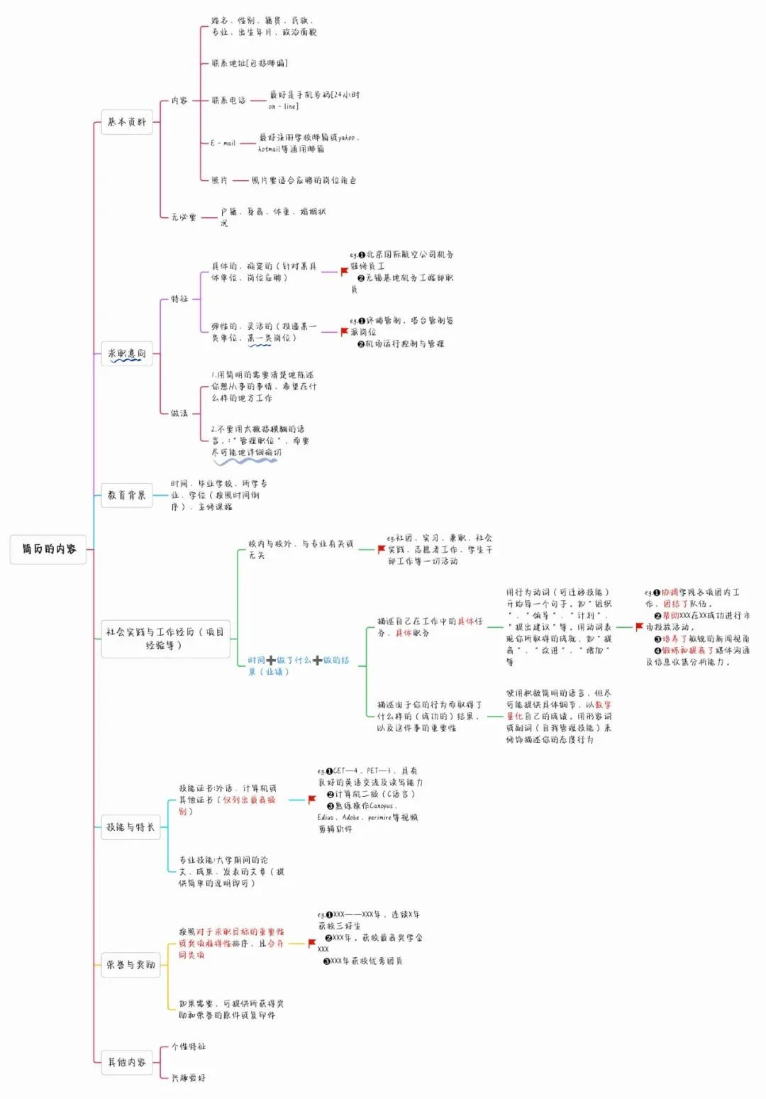 如何寫出高分簡歷，讓面試官打爆我的電話？