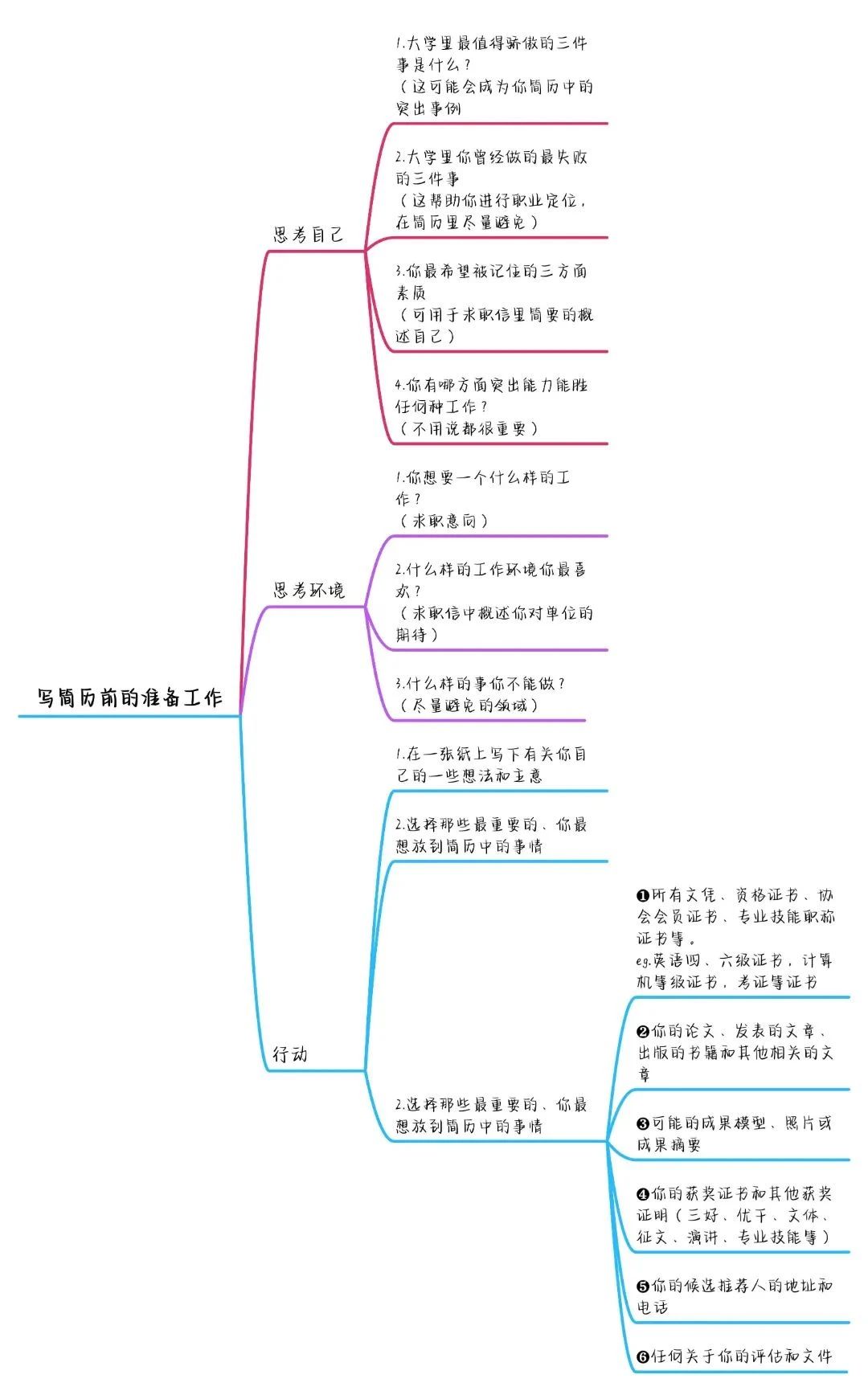 如何寫出高分簡歷，讓面試官打爆我的電話？