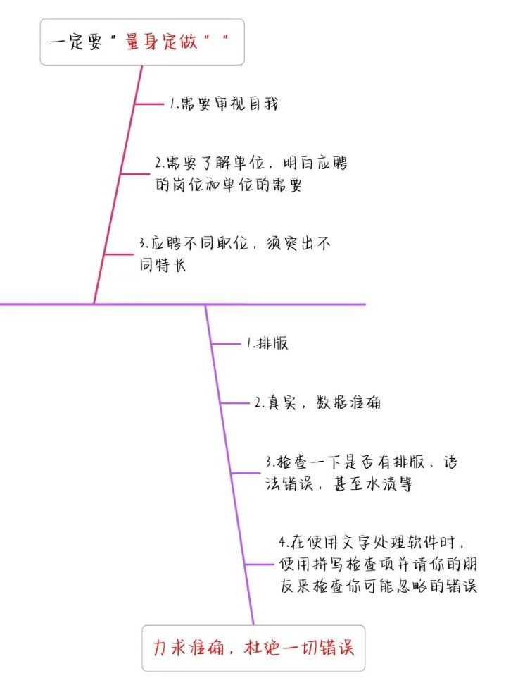 如何寫出高分簡歷，讓面試官打爆我的電話？