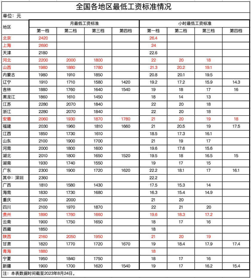 2023年9月1日起，最低工資調(diào)整，月薪不到這個(gè)數(shù)，違法！