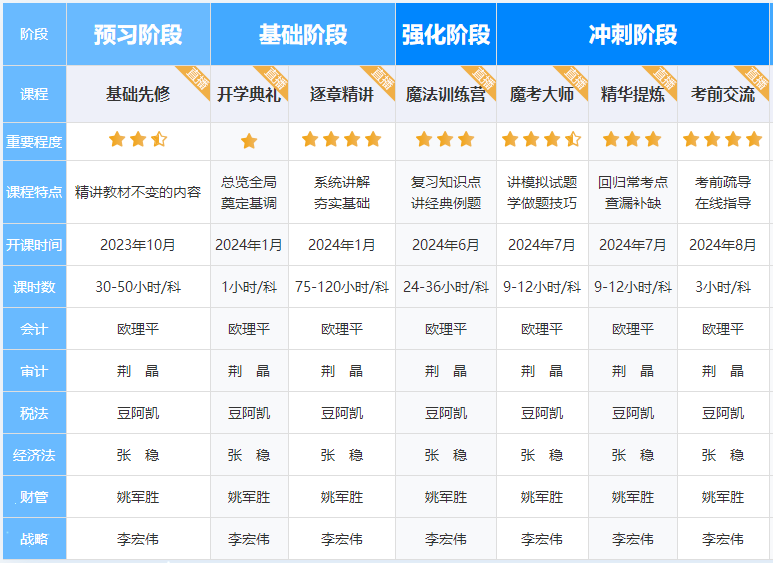 2023注會會計考完了！“今年穩(wěn)過”“大題都是歐老師魔法訓(xùn)練營里面的題”