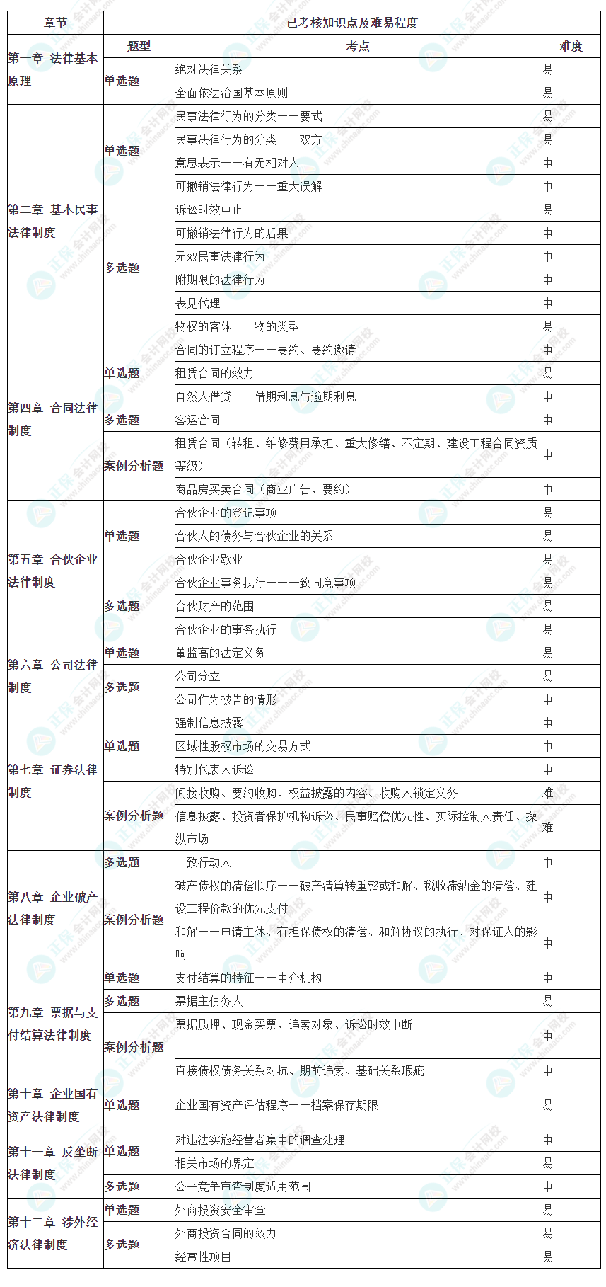 2023年注冊會計師考試《經(jīng)濟法》考點總結（第二批）