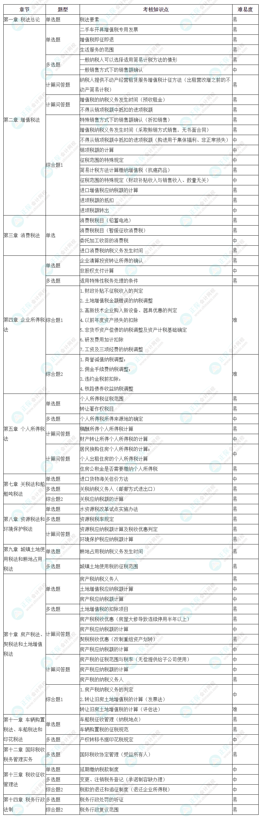 2023年注冊會計師考試《稅法》考點總結（第二批）