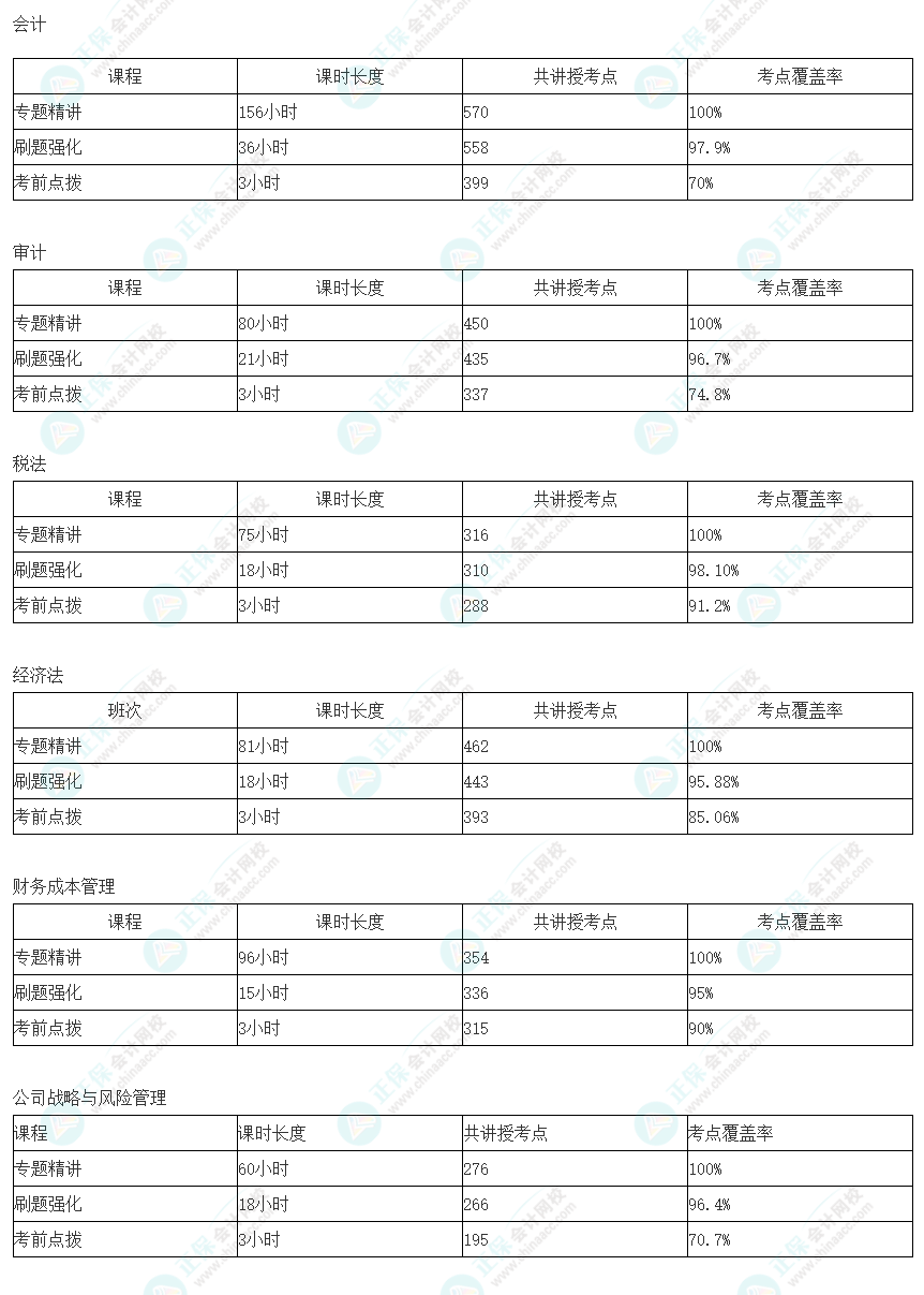 注會C位奪魁班考點覆蓋率也太高了！羨慕這波C位學(xué)員~