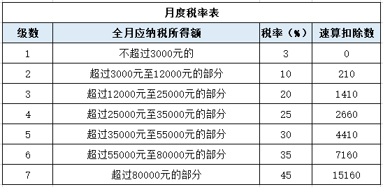 個(gè)稅變了！最新最全個(gè)稅稅率表來了！