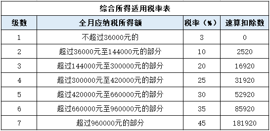 個(gè)稅變了！最新最全個(gè)稅稅率表來了！