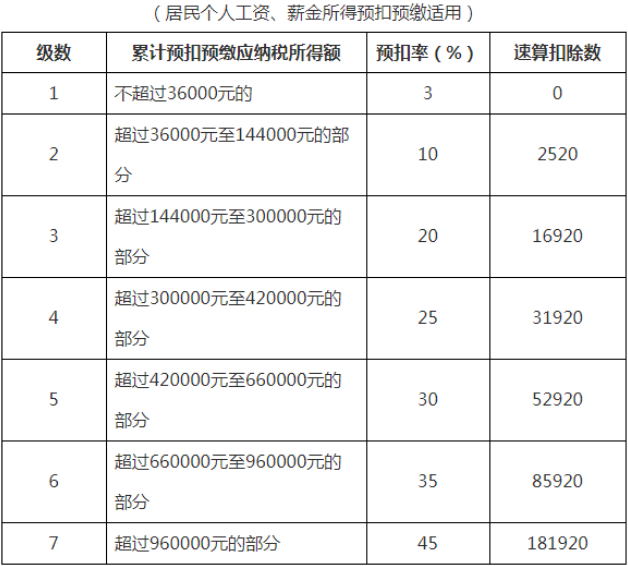 個(gè)稅變了！最新最全個(gè)稅稅率表來了！