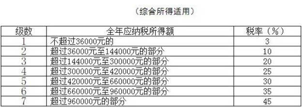 個(gè)稅變了！最新最全個(gè)稅稅率表來了！