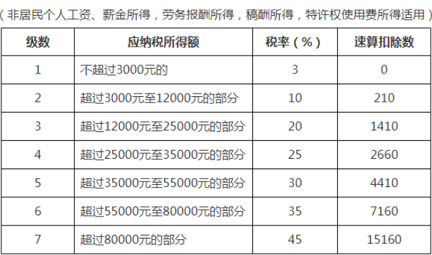 個(gè)稅變了！最新最全個(gè)稅稅率表來了！