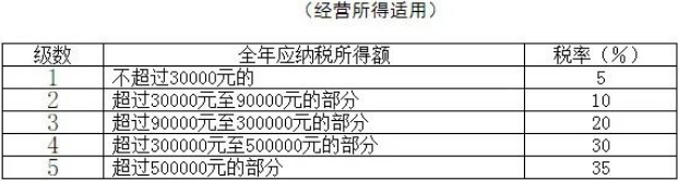 個(gè)稅變了！最新最全個(gè)稅稅率表來了！