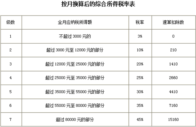 個(gè)稅變了！最新最全個(gè)稅稅率表來了！