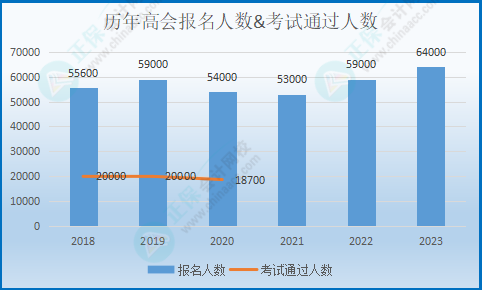 糾結要不要報考高會考試？先來看看這幾個數據！