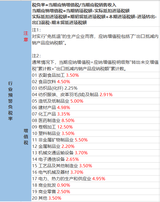 2023年各行業(yè)的“預(yù)警稅負(fù)率”