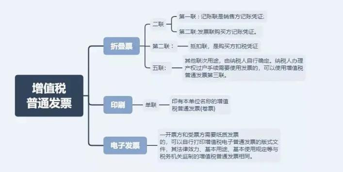 這4種情況只能開普票！