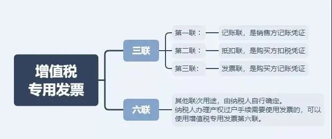 這4種情況只能開普票！