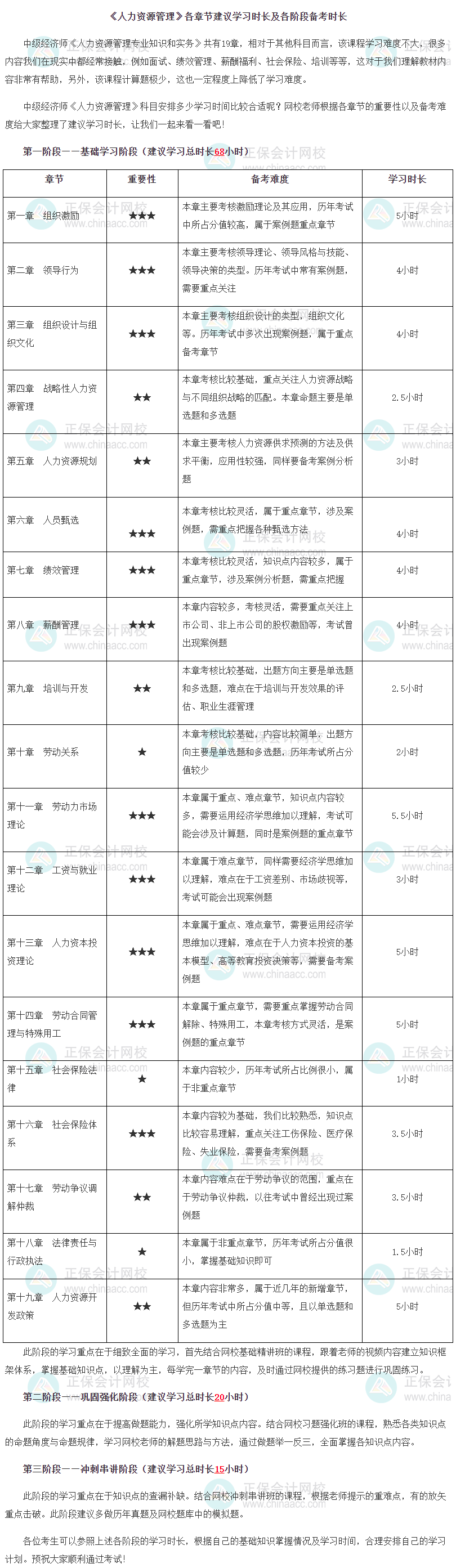 《人力資源管理》各章節(jié)建議學(xué)習(xí)時(shí)長及各階段備考時(shí)長