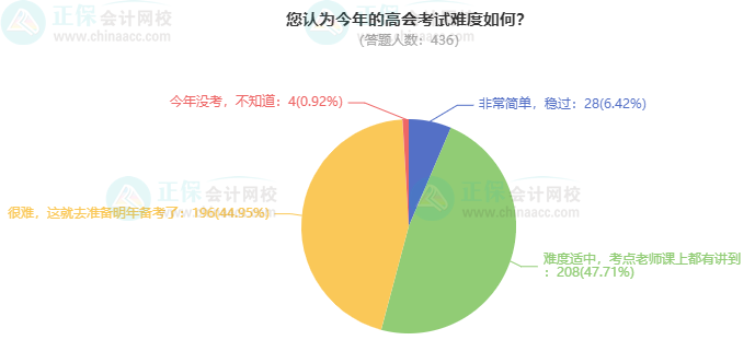 考高會最難的是什么？