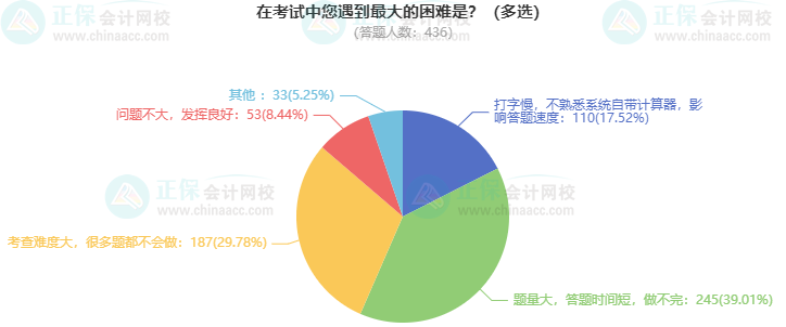 考高會最難的是什么？