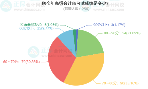 考高會最難的是什么？